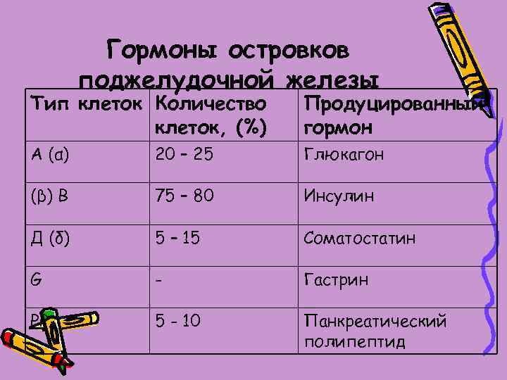 Гормоны островков поджелудочной железы Тип клеток Количество клеток, (%) Продуцированный гормон А (α) 20