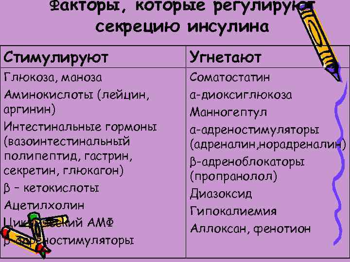 Факторы, которые регулируют секрецию инсулина Стимулируют Угнетают Глюкоза, маноза Аминокислоты (лейцин, аргинин) Интестинальные гормоны