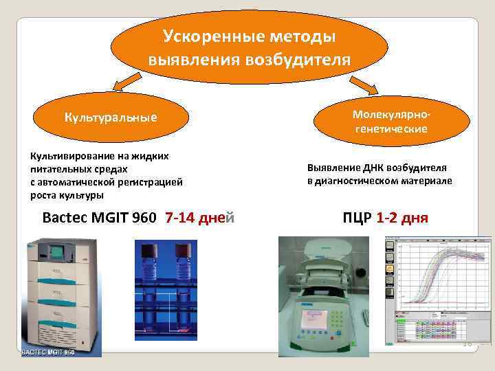 Ускоренные методы выявления возбудителя Культуральные Культивирование на жидких питательных средах с автоматической регистрацией роста