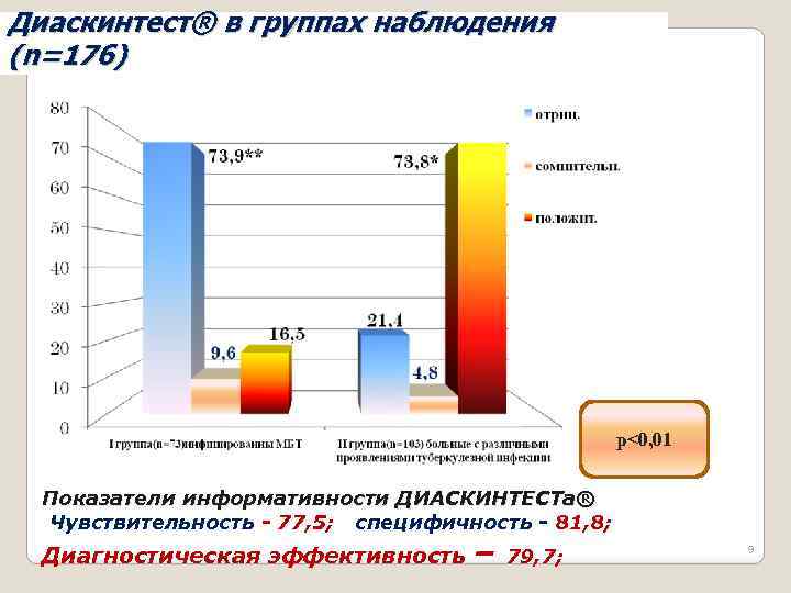 Диаскинтест® в группах наблюдения (n=176) р<0, 01 Показатели информативности ДИАСКИНТЕСТа® Чувствительность - 77, 5;