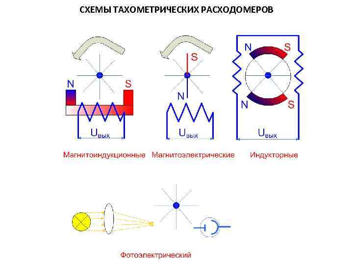 СХЕМЫ ТАХОМЕТРИЧЕСКИХ РАСХОДОМЕРОВ 