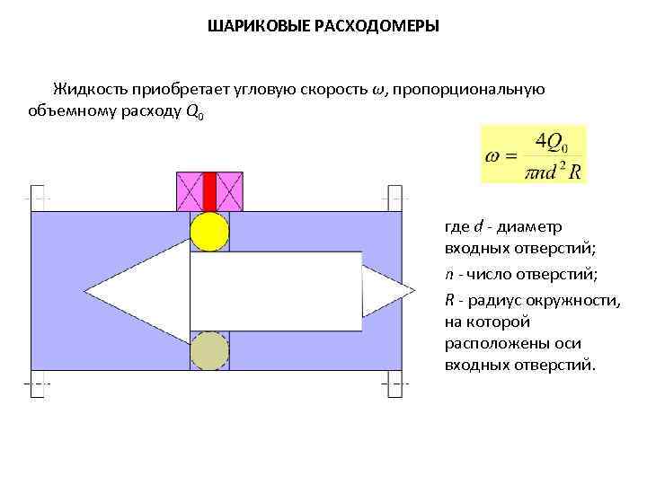 ШАРИКОВЫЕ РАСХОДОМЕРЫ Жидкость приобретает угловую скорость ω, пропорциональную объемному расходу Q 0 где d