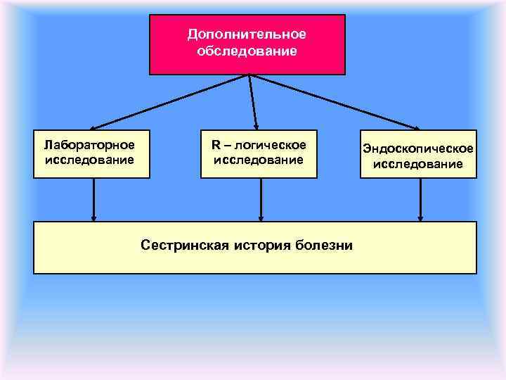Дополнительное обследование Лабораторное исследование R – логическое исследование Сестринская история болезни Эндоскопическое исследование 