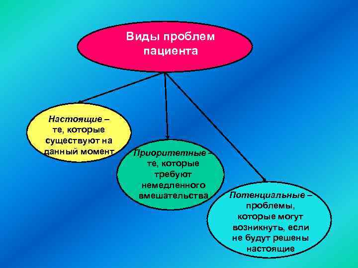 Виды проблем пациента Настоящие – те, которые существуют на данный момент Приоритетные – те,