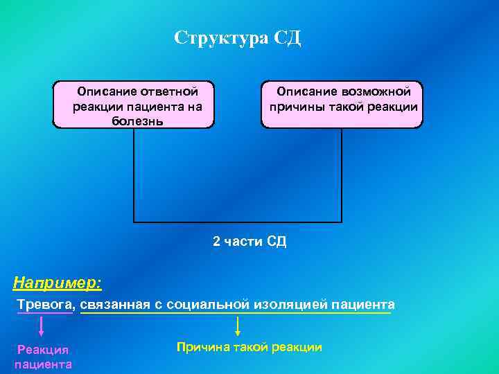 Структура СД Описание ответной реакции пациента на болезнь Описание возможной причины такой реакции 2