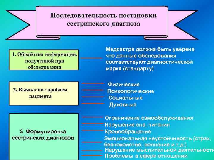 Последовательность постановки сестринского диагноза 1. Обработка информации, полученной при обследовании Медсестра должна быть уверена,