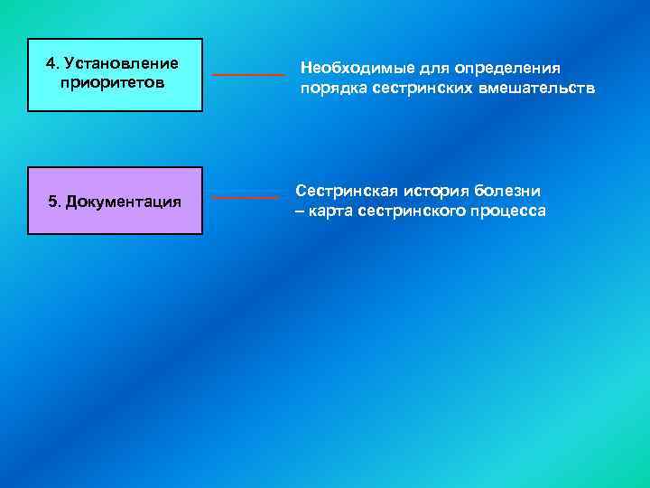 4. Установление приоритетов 5. Документация Необходимые для определения порядка сестринских вмешательств Сестринская история болезни