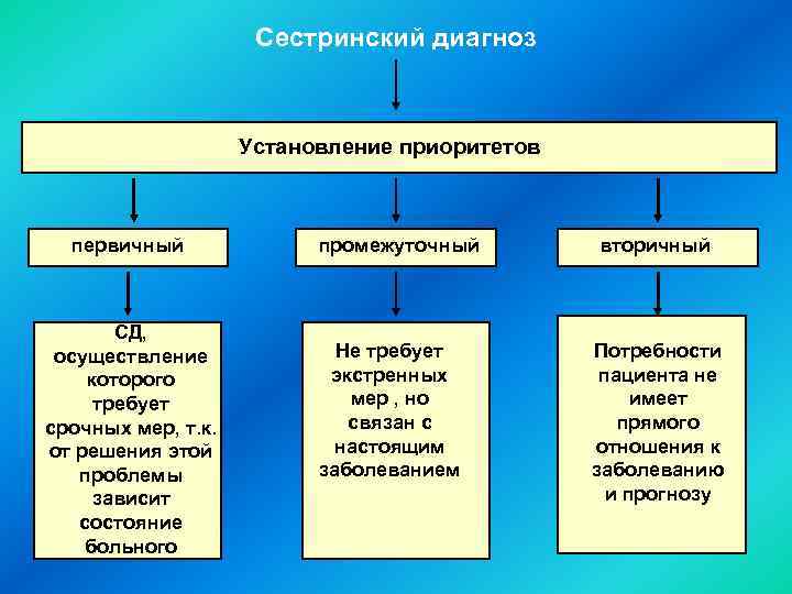 Сестринский диагноз Установление приоритетов первичный СД, осуществление которого требует срочных мер, т. к. от