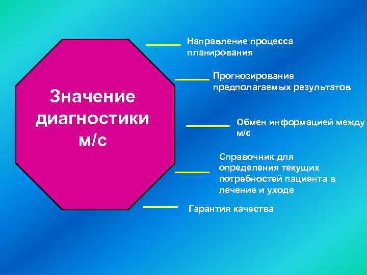 Направление процесса планирования Значение диагностики м/с Прогнозирование предполагаемых результатов Обмен информацией между м/с Справочник