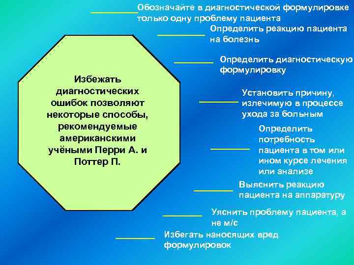 Обозначайте в диагностической формулировке только одну проблему пациента Определить реакцию пациента на болезнь Избежать
