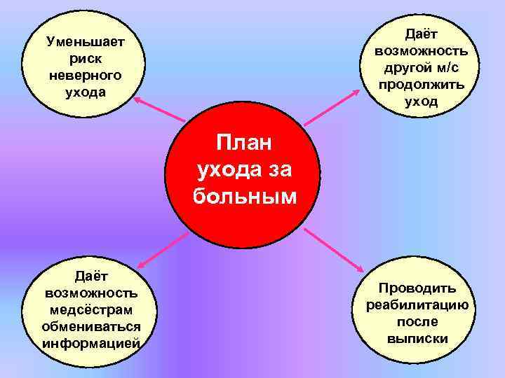 Даёт возможность другой м/с продолжить уход Уменьшает риск неверного ухода План ухода за больным