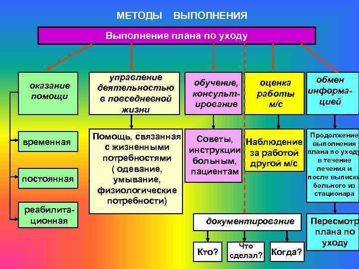 МЕТОДЫ ВЫПОЛНЕНИЯ Выполнение плана по уходу оказание помощи временная постоянная реабилитационная управление деятельностью в