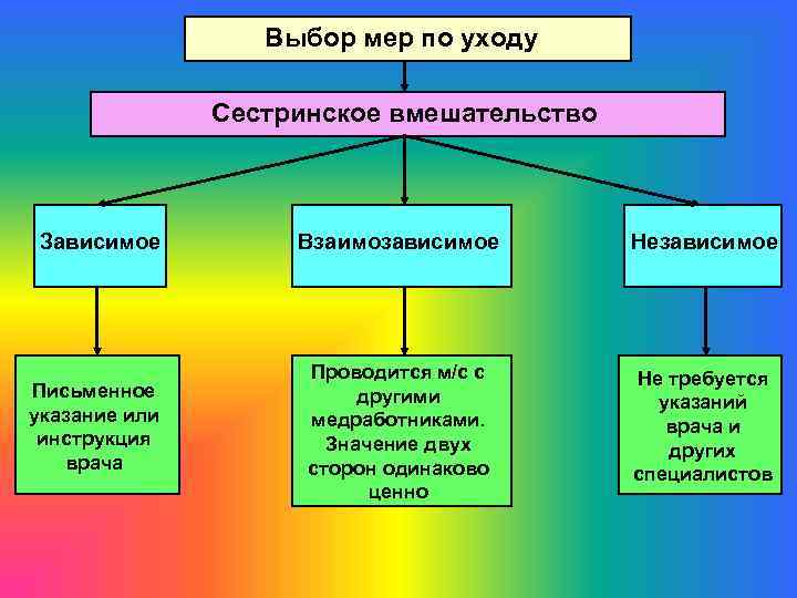 Выбранных мер. Взаимозависимые вмешательства медсестры. Взаимозависимые мероприятия сестринского ухода. Сестринский уход взаимозависимые это. Независимое Зависимое взаимозависимое.