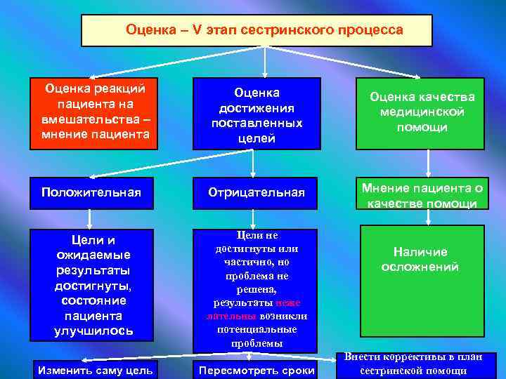 Оценка – V этап сестринского процесса Оценка реакций пациента на вмешательства – мнение пациента