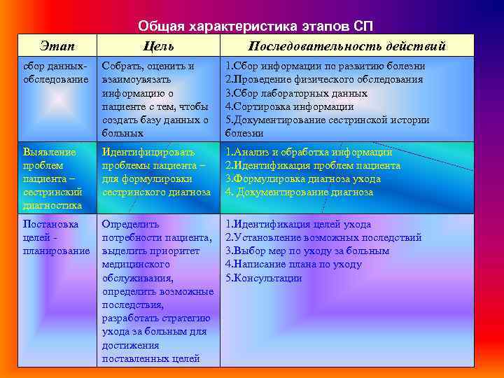 Краткая характеристика этапов