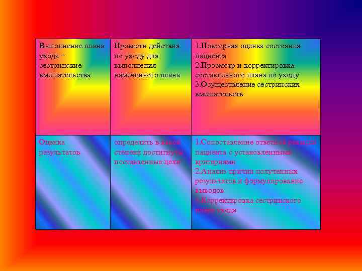 Выполнение плана ухода – сестринские вмешательства Провести действия по уходу для выполнения намеченного плана
