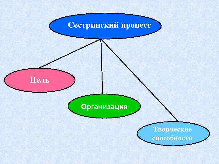 Сестринский процесс Цель Организация Творческие способности 