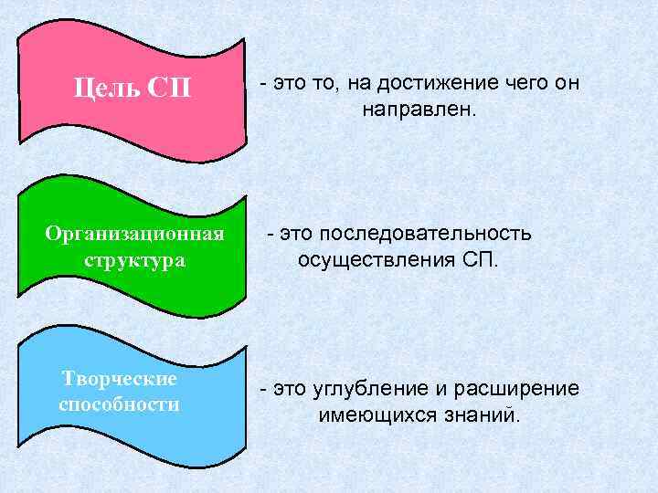 Цель СП Организационная структура Творческие способности - это то, на достижение чего он направлен.