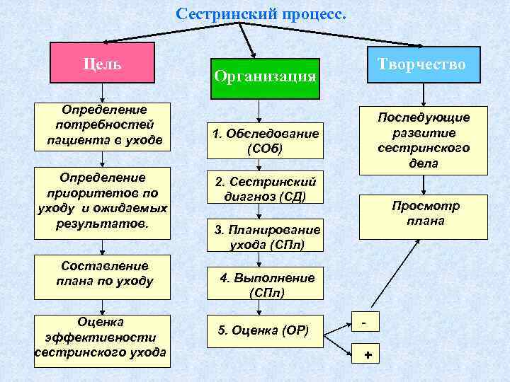 Сестринский процесс. Цель Определение потребностей пациента в уходе Определение приоритетов по уходу и ожидаемых