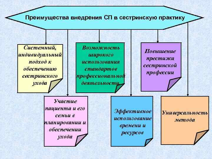 Преимущества внедрения СП в сестринскую практику Системный, индивидуальный подход к обеспечению сестринского ухода Возможность