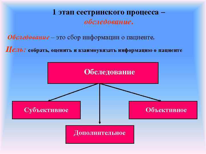 Схема этапов сестринского процесса