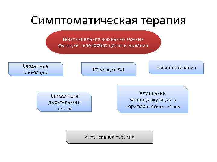 Симптоматическая терапия Восстановление жизненно важных функций - кровообращения и дыхания Сердечные гликозиды Стимуляция дыхательного