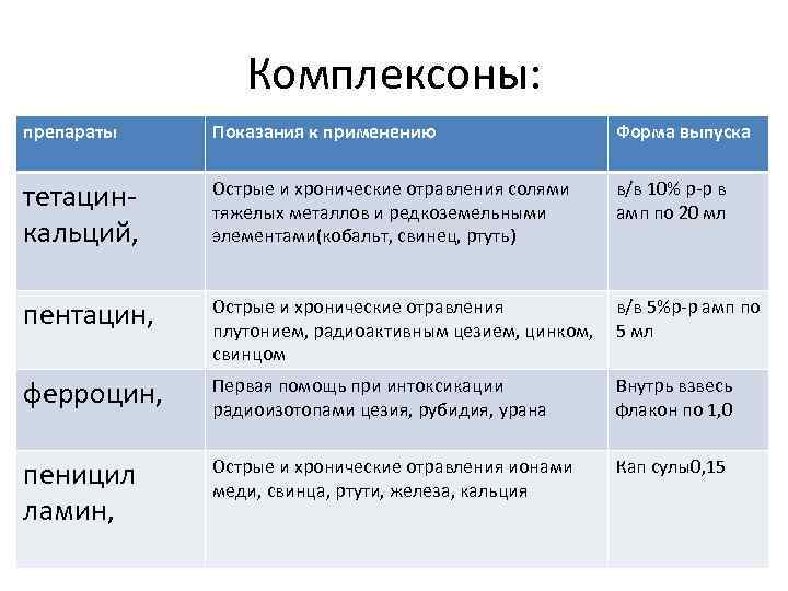 Комплексоны: препараты Показания к применению Форма выпуска тетацинкальций, Острые и хронические отравления солями тяжелых