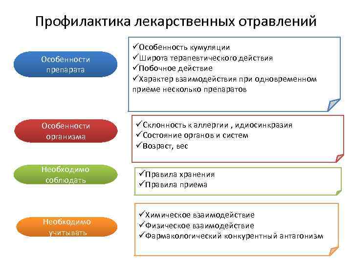 Профилактика лекарственных отравлений Особенности препарата Особенности организма Необходимо соблюдать Необходимо учитывать üОсобенность кумуляции üШирота