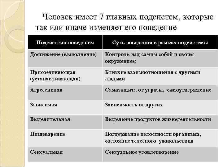 Человек имеет 7 главных подсистем, которые так или иначе изменяет его поведение Подсистема поведения