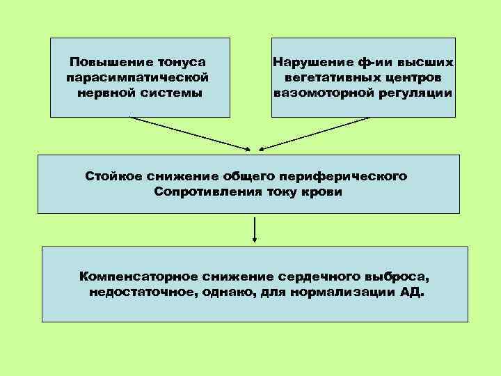 Повышение тонуса парасимпатической нервной системы Нарушение ф-ии высших вегетативных центров вазомоторной регуляции Стойкое снижение