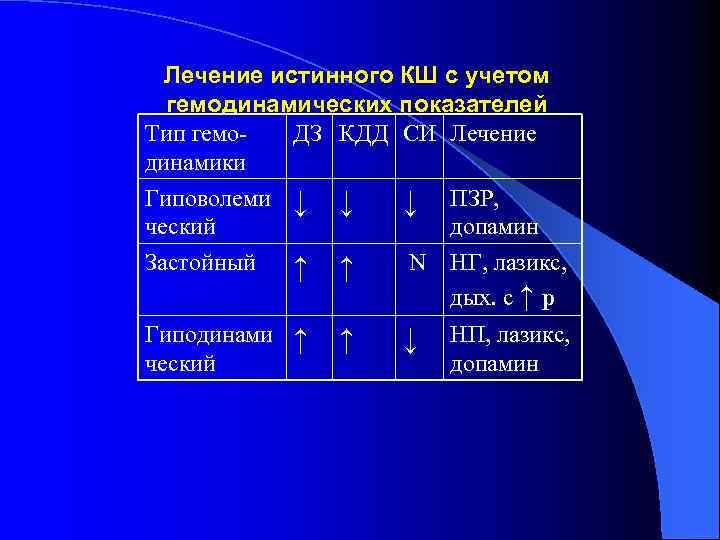 Лечение истинного КШ с учетом гемодинамических показателей Тип гемо. ДЗ КДД СИ Лечение динамики