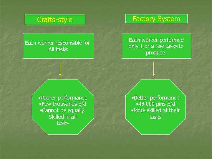 Crafts-style Each worker responsible for All tasks • Poorer performance • Few thousands p/d