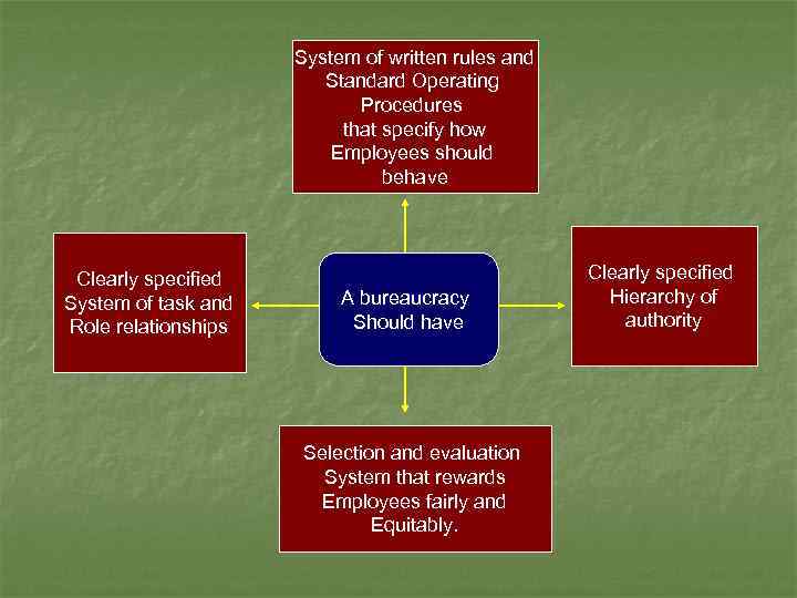 System of written rules and Standard Operating Procedures that specify how Employees should behave