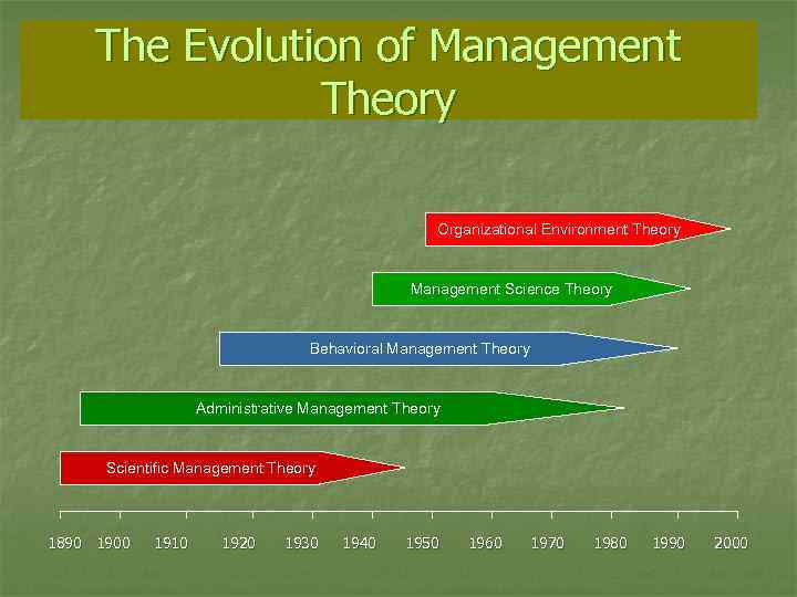 The Evolution of Management Theory Organizational Environment Theory Management Science Theory Behavioral Management Theory