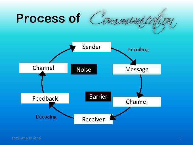 Process of Sender Channel Feedback Decoding 12 -02 -2018 19: 28: 18 Noise Barrier