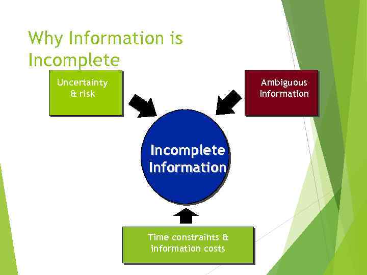 Why Information is Incomplete Uncertainty & risk Ambiguous Information Incomplete Information Time constraints &