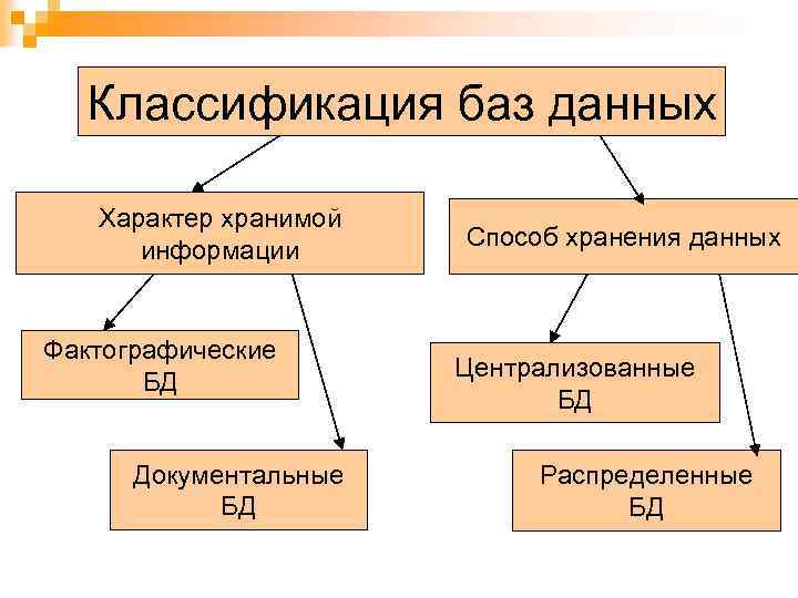 Классификация баз данных Характер хранимой информации Фактографические БД Документальные БД Способ хранения данных Централизованные