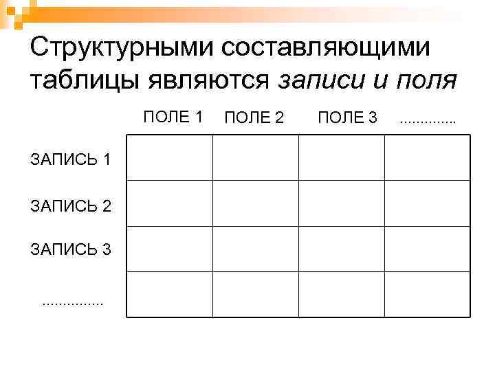 Структурными составляющими таблицы являются записи и поля ПОЛЕ 1 ЗАПИСЬ 2 ЗАПИСЬ 3 ……………