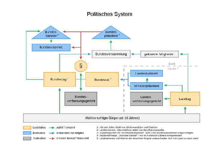 Politisches System 