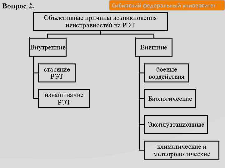 Сибирский федеральный университет Вопрос 2. Объективные причины возникновения неисправностей на РЭТ Внутренние Внешние старение