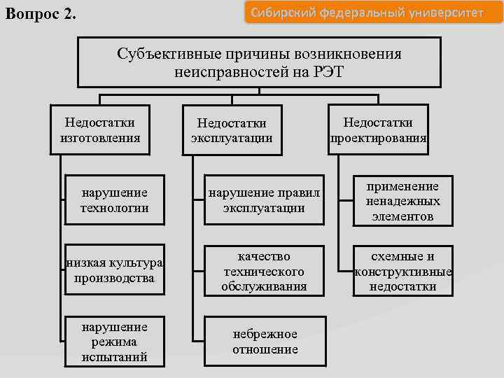 Сибирский федеральный университет Вопрос 2. Субъективные причины возникновения неисправностей на РЭТ Недостатки изготовления Недостатки