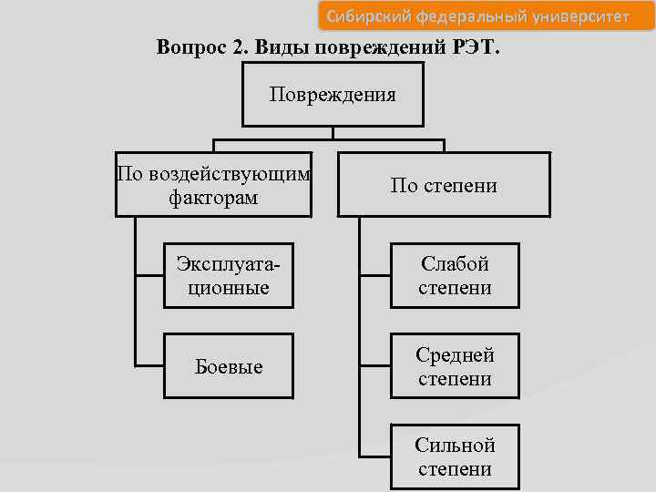 Сибирский федеральный университет Вопрос 2. Виды повреждений РЭТ. Повреждения По воздействующим факторам По степени