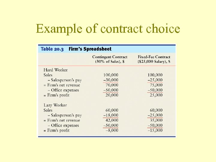 Example of contract choice 