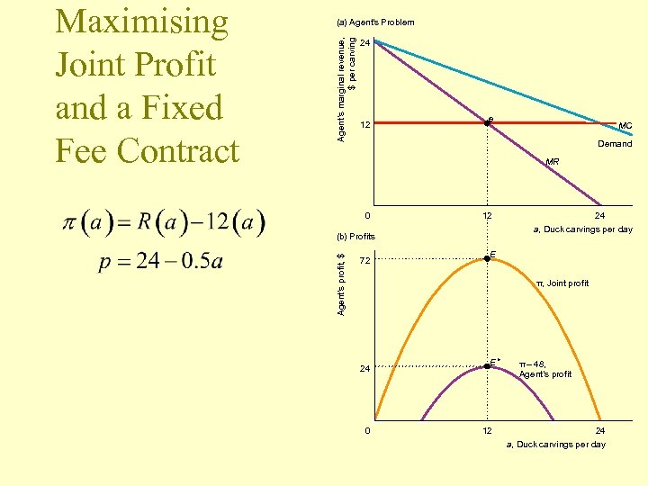 Agent’s marginal revenue, $ per carving (a) Agent’s Problem 24 12 e MC Demand