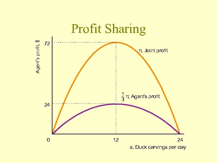Agent’s profit, $ Profit Sharing 72 π, Joint profit 1 – π, Agent’s profit