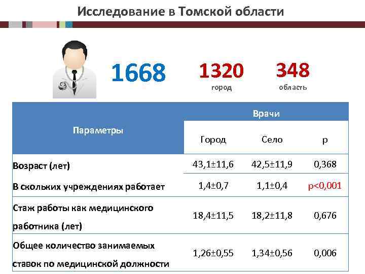 Исследование в Томской области 1668 1320 город 348 область Врачи Параметры Возраст (лет) В