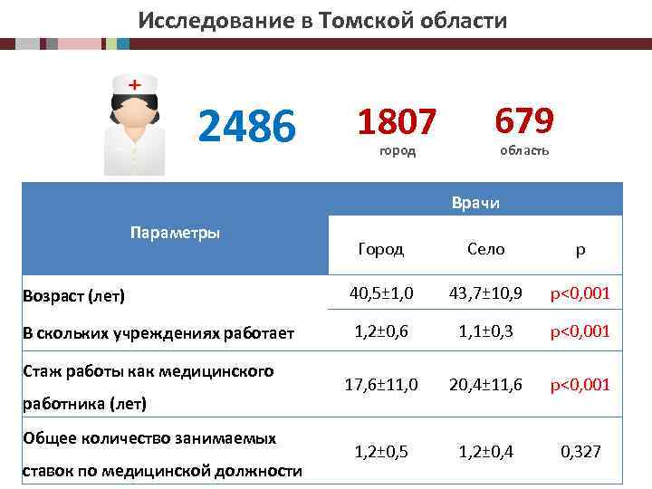 Исследование в Томской области 2486 1807 город 679 область Врачи Параметры Город Село p