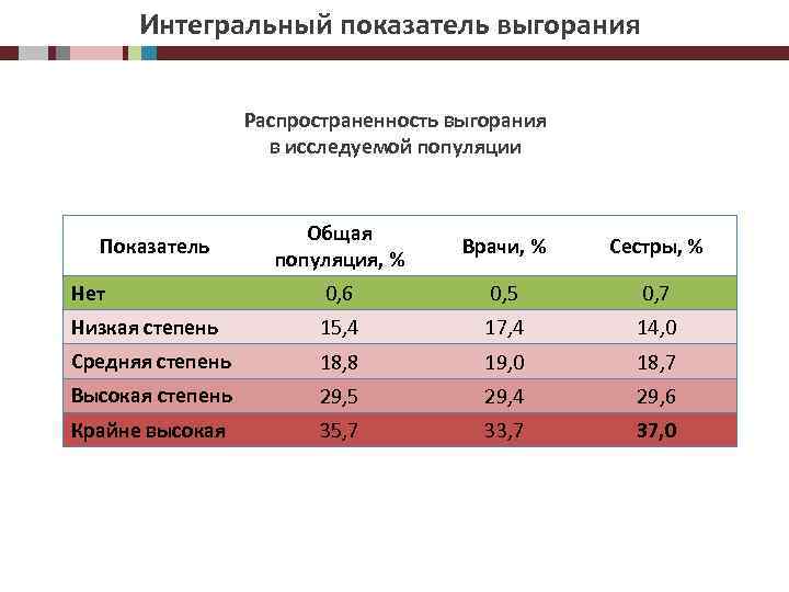Интегральный показатель выгорания Распространенность выгорания в исследуемой популяции Общая популяция, % Врачи, % Сестры,