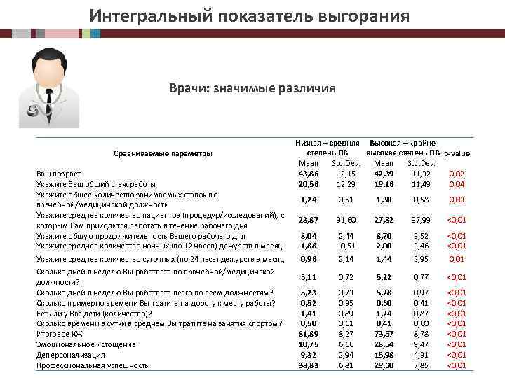 Интегральный показатель выгорания Врачи: значимые различия Сравниваемые параметры Ваш возраст Укажите Ваш общий стаж