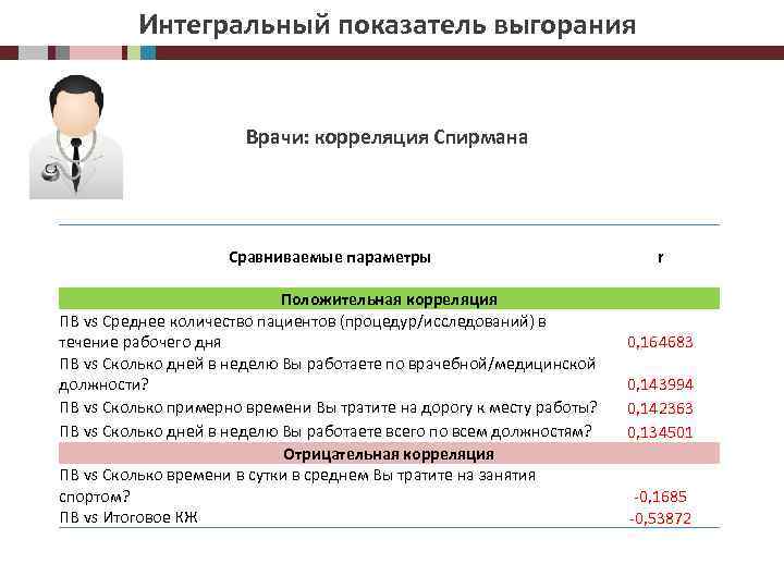 Интегральный показатель выгорания Врачи: корреляция Спирмана Сравниваемые параметры Положительная корреляция ПВ vs Cреднее количество
